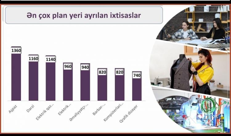 Yeni tədris ilində peşə təhsili sahəsi üzrə ən çox plan yeri ayrılan ixtisaslar açıqlanıb
