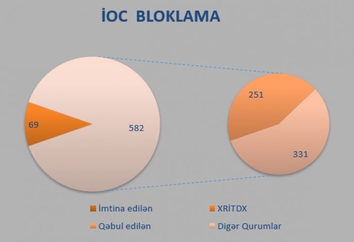 Dövlət qurumları adından 52 saxta domenlə hazırlanan kiberhücumların qarşısı alınıb