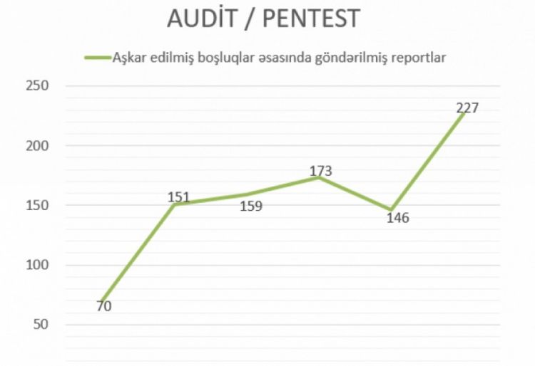 XRİTDX tərəfindən 373 dövlət informasiya sistemində təhlükəsizlik boşluqları və nöqsanları aşkarlanıb