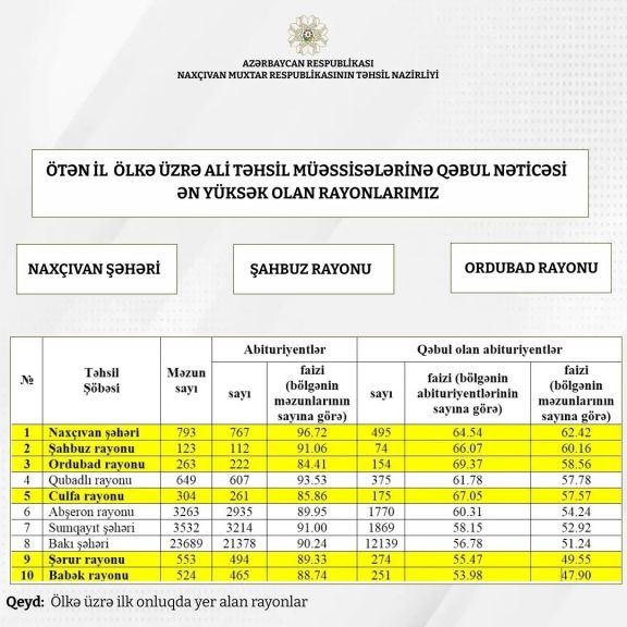Ötən il ölkə üzrə ən yüksək qəbul nəticəsi Naxçıvan, Şahbuz və Ordubad rayonlarında olub