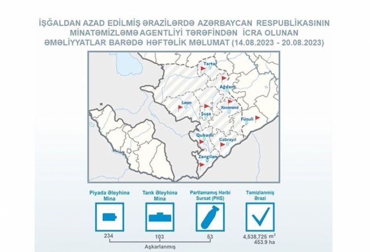 Azad edilmiş ərazilərdə daha 234 piyada əleyhinə mina aşkarlanıb