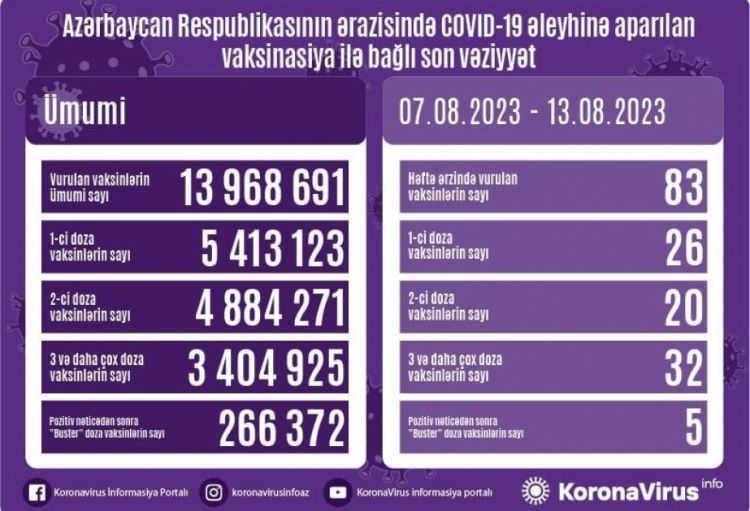 Ötən həftə Azərbaycanda COVID-19 əleyhinə 166 doza vaksin vurulub