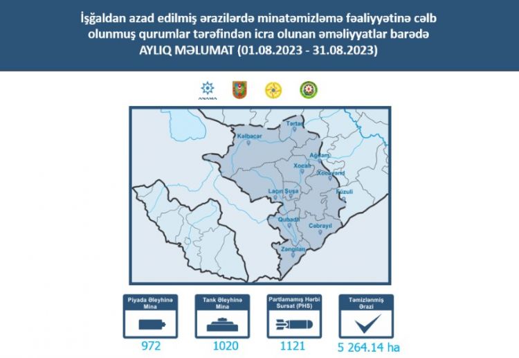 Azad edilmiş ərazilərdə son bir ayda daha 1 992 mina aşkarlanıb