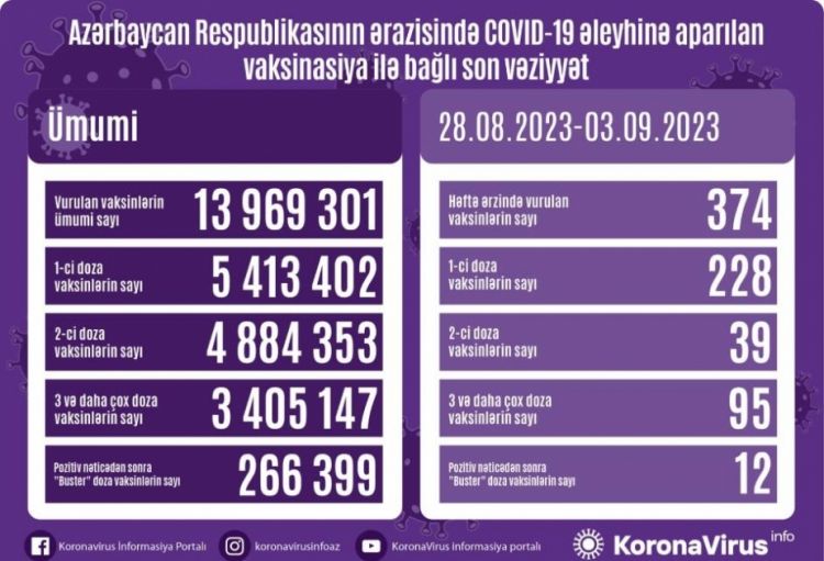 Ötən həftə Azərbaycanda COVID-19 əleyhinə 374 doza vaksin vurulub