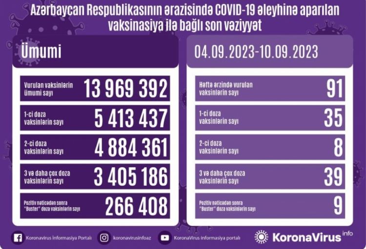 Ötən həftə Azərbaycanda COVID-19 əleyhinə 91 doza vaksin vurulub