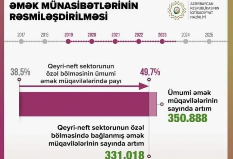 Əmək müqavilələrinin sayı artıb