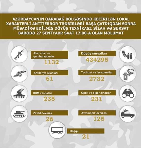 Qarabağ bölgəsində müsadirə edilmiş döyüş texnikası, silah və sursat<font color='red'> - SİYAHI</font>