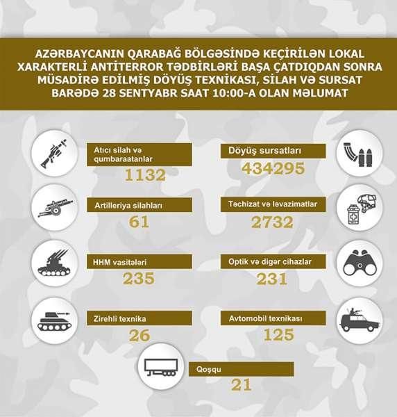 Qarabağ bölgəsində müsadirə edilmiş döyüş texnikası, silah və sursatın yeni sayı açıqlanıb<font color='red'> - SİYAHI</font>
