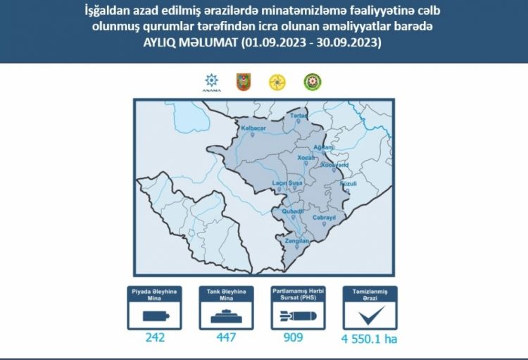 Azad edilmiş ərazilərdə ötən ay 909 partlamamış hərbi sursat aşkarlanıb