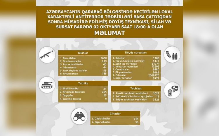 Qarabağda müsadirə edilmiş döyüş texnikası, silah və sursatın son siyahısı açıqlanıb