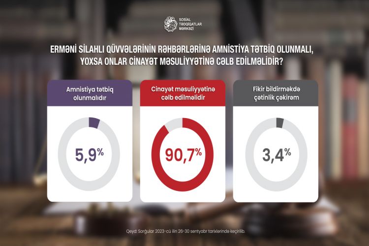 Respondentlərin 90.7 %-i erməni cinayətkarların məsuliyyətə cəlb edilməli olduğunu bildirib<font color='red'> - SORĞU</font>