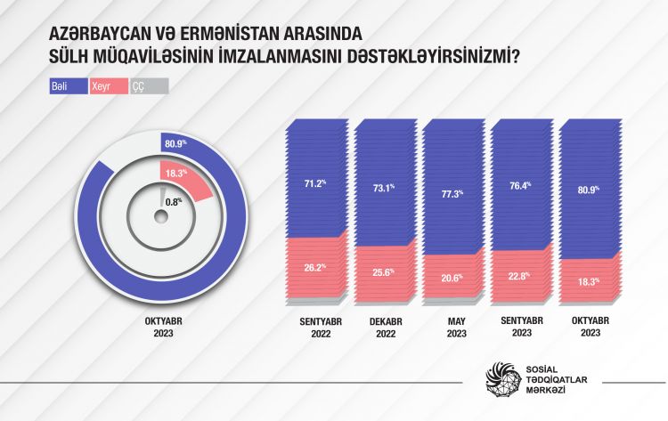 Azərbaycan cəmiyyəti Ermənistanla sülh müqaviləsinin imzalanmasını dəstəkləyir 