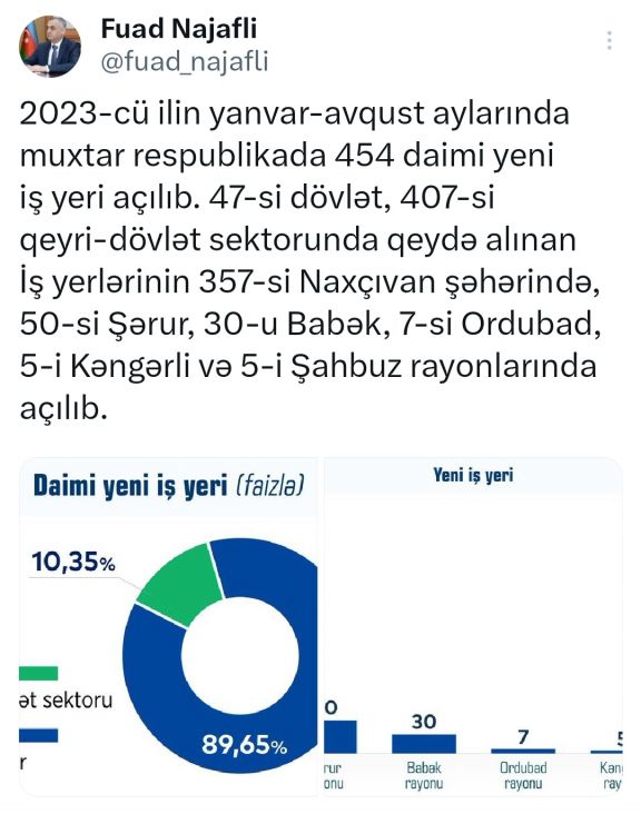 Naxçıvanda bu ilin 8 ayında 454 daimi yeni iş yeri açılıb<font color=red> - FOTOLAR</font>