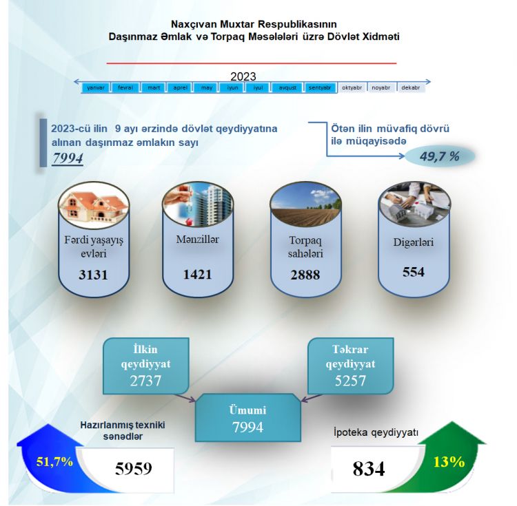 Naxçıvanda daşınmaz əmlakın qeydiyyatı 50 % artıb
