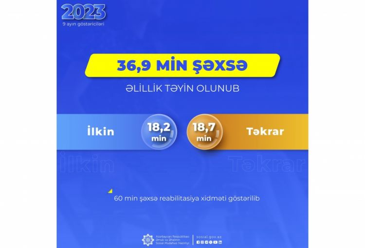 Yanvar-sentyabr aylarında 36,9 min şəxsə əlillik təyin edilib, 60 min şəxsə reabilitasiya xidməti göstərilib