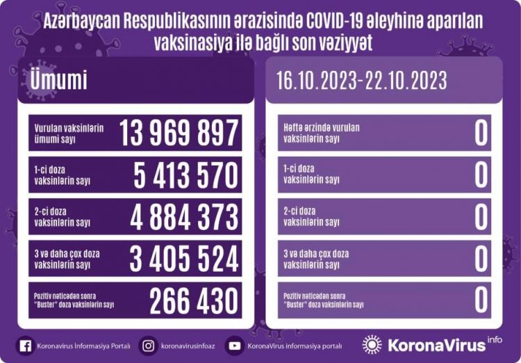 Azərbaycanda son 1 həftədə 156 nəfər koronavirusa yoluxub