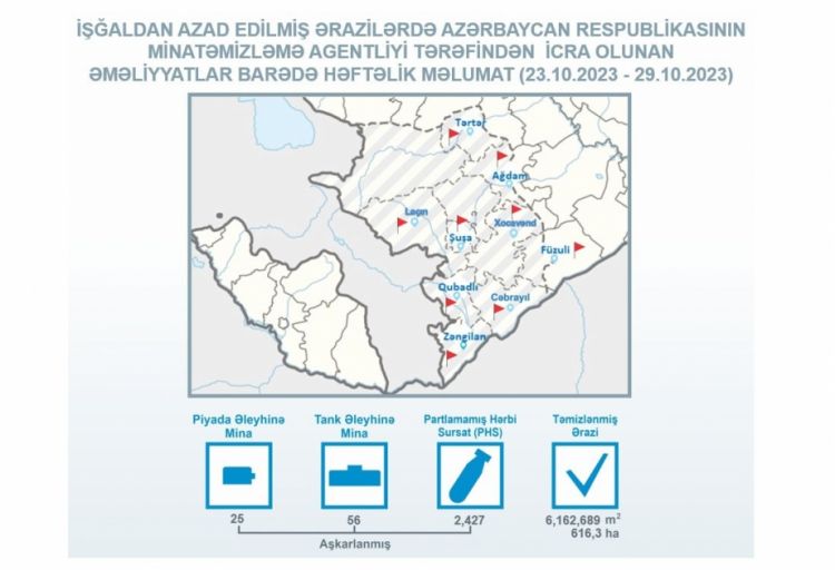 ANAMA: Ötən həftə 2427 partlamamış hərbi sursat zərərsizləşdirilib