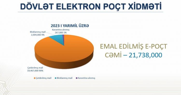 Bu il dövlət elektron poçtlarından 2 milyondan çox zərərli məktub aşkarlanıb