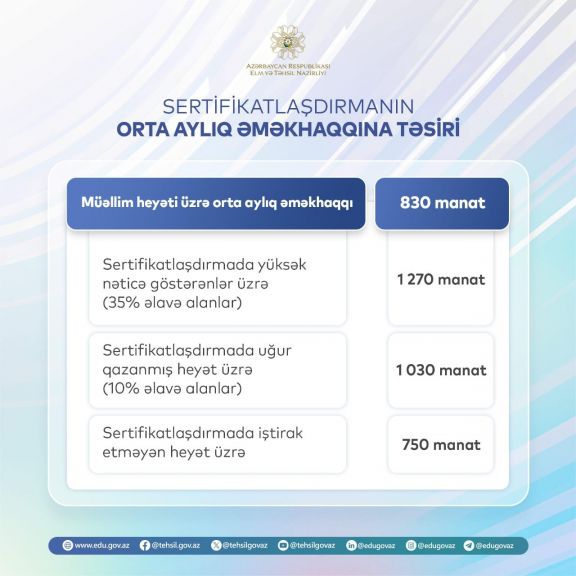 Bu il müəllimlərin orta aylıq əməkhaqqısı 830 manata çatacaq