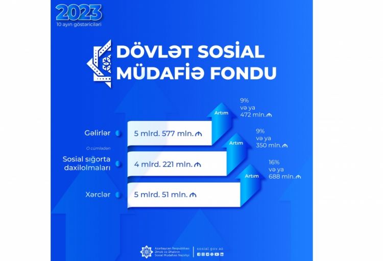 Yanvar-oktyabr aylarında DSMF-nin xərcləri 16 faiz artaraq 5 milyard 51 milyon manat olub