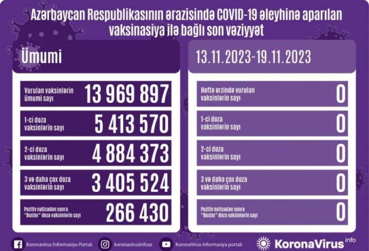Noyabrın 13-dən 19-dək Azərbaycanda COVID-19 əleyhinə vaksin vurulmayıb
