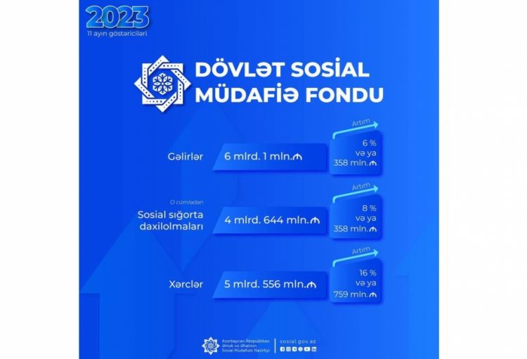 Yanvar-noyabr aylarında DSMF-nin xərcləri 5 milyard 556 milyon manat təşkil edib