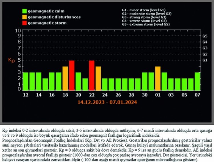 Rəsədxana: Geomaqnit sahəsinin qeyri-sabit olacağı gözlənilir