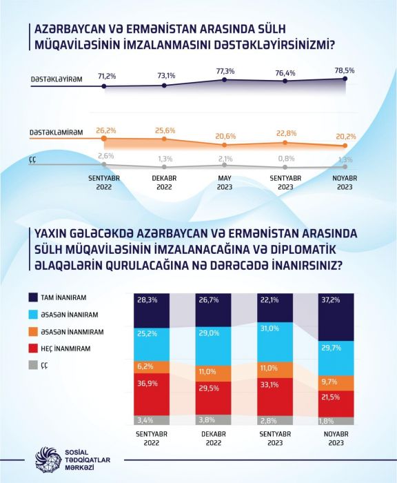 Sorğu: "Azərbaycanda respondentlərin 78,5% Ermənistanla sülh müqaviləsini dəstəkləyir"