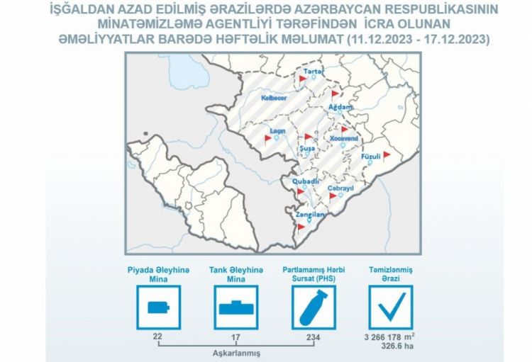 İşğaldan azad edilmiş ərazilərdə ötən həftə aşkarlanan minaların sayı açıqlanıb