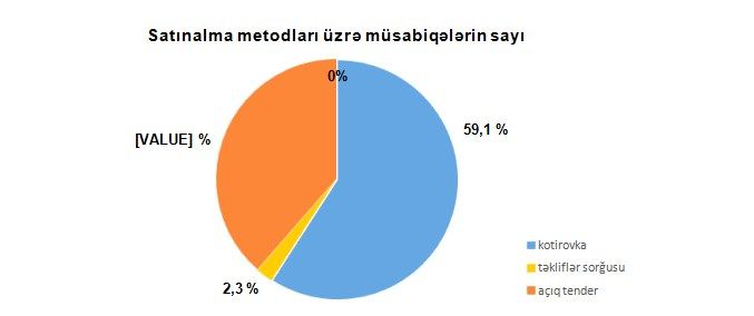 Naxçıvanda ötən il 531 müsabiqə əsaslı satınalma keçirilib