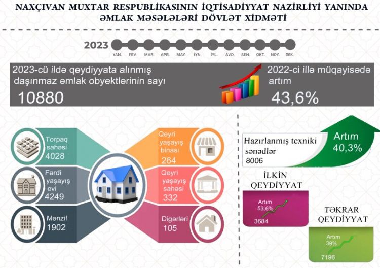 Muxtar respublikada ötən il ərzində 10 min 880 daşınmaz əmlak obyekti  dövlət qeydiyyatına alınıb 