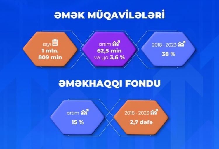 Ötən il əmək müqavilələrinin sayı 1 milyon 809 minə çatıb