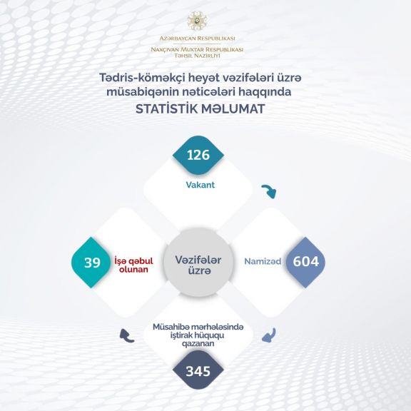 Naxçıvanda  ilk dəfə keçirilən tədris–köməkçi heyət vəzifələri üzrə işə qəbul müsabiqəsində iştirak edən namizədlərin  39-u  işlə təmin olunub