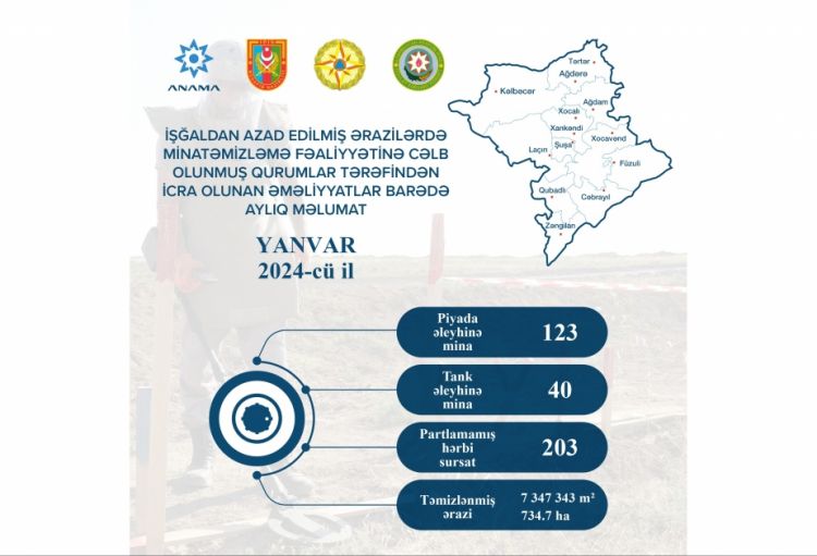 ANAMA azad edilmiş ərazilərdə ötən ay aşkarlanan mina və hərbi sursat barədə məlumatı açıqlayıb