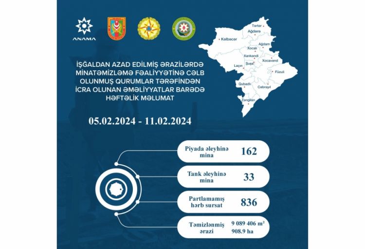 ANAMA azad edilmiş ərazilərdə ötən həftə aşkarlanan mina və hərbi sursat barədə məlumatı açıqlayıb
