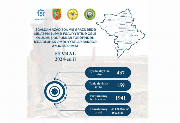 ANAMA: Ötən ay 1941 partlamamış hərbi sursat zərərsizləşdirilib