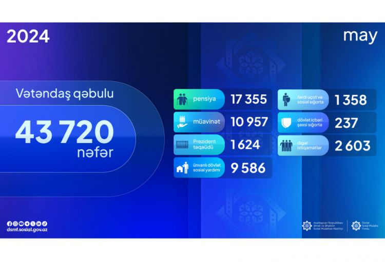 DSMF: May ayında 43 mindən çox vətəndaş qəbul edilib
