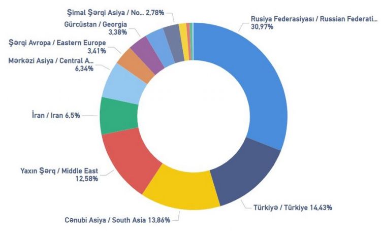 Azərbaycana turist axını 34 % artıb