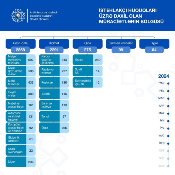 Dövlət Xidmətinə 9 ayda istehlakçılardan 6 minə yaxın müraciət daxil olub