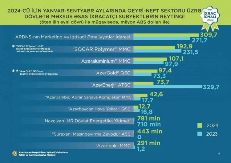 Naxçıvan Energetika Xidməti ölkə üzrə qeyri-neft sektorunda ən böyük ixracatçılar siyahısında yer alıb