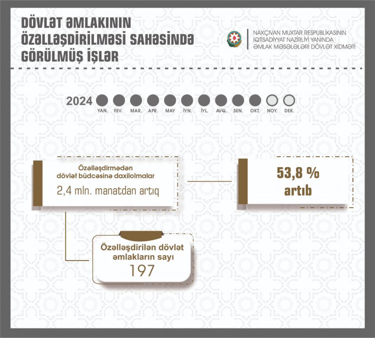 Naxçıvanın dövlət əmlakının özəlləşdirilməsindən əldə olunan gəliri 53,8 faiz artıb