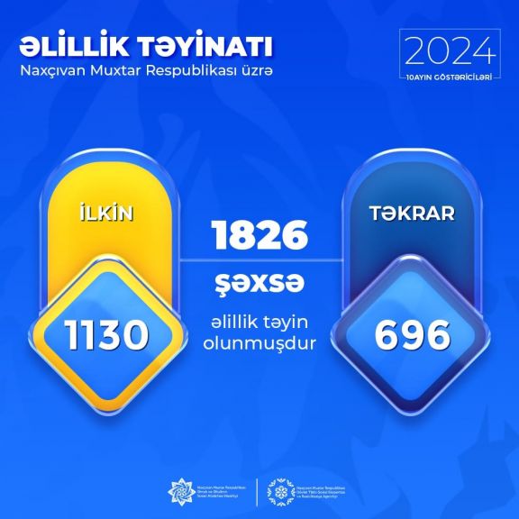 Bu ilin yanvar-oktyabr ayları üzrə Naxçıvanda əlillik təyin olunan şəxslərin sayı açıqlanıb