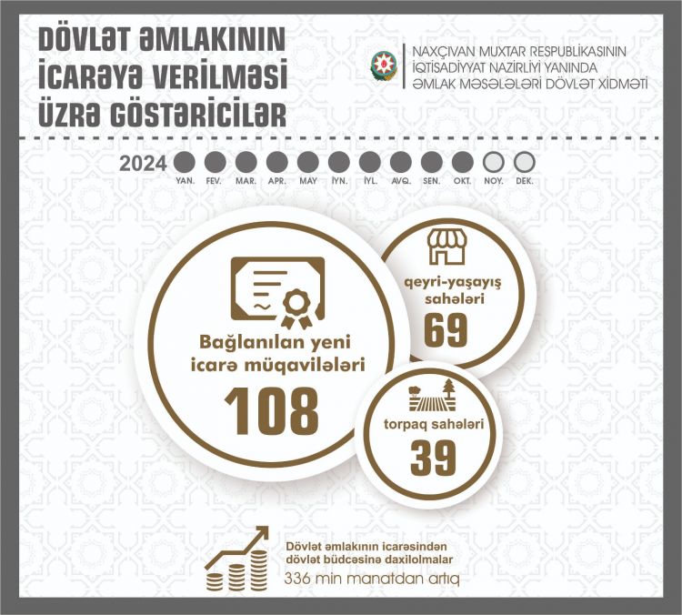 Naxçıvanda dövlət əmlakının icarəsindən büdcəyə daxilolmalar 45,3 faiz artıb