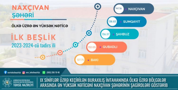 Naxçıvan şəhərinin və Şahbuz rayonunun məktəbliləri buraxılış imtahanlarında yüksək nəticə göstərib<font color=red> - FOTOLAR</font>