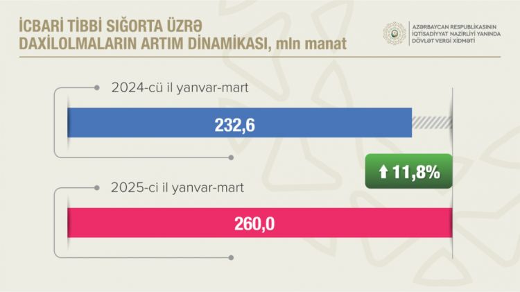Sosial sığorta ödəmələri 11 faizdən çox artıb<font color=red> - FOTOLAR</font>