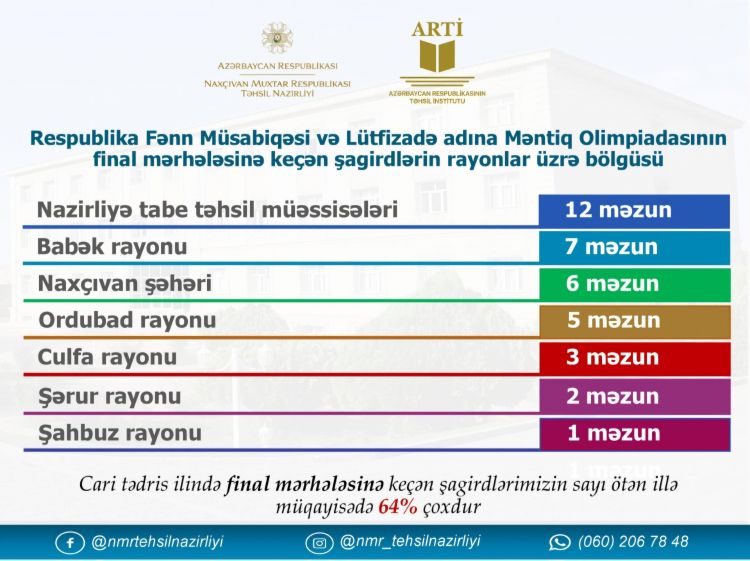 Naxçıvanın ümumtəhsil məktəblərindən 36 şagird Lütfi Zadə adına riyaziyyat-məntiq olimpiadası və Məktəblilərarası fənn müsabiqələrinin finalına vəsiqə qazanıb<font color=red> - FOTOLAR</font>