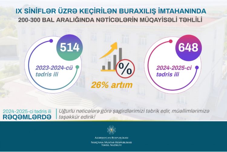 Naxçıvanda IX siniflər üzrə keçirilən buraxılış imtahanında 200-300 bal aralığında nəticə göstərən şagirdlərin sayı ötən illə müqayisədə 26 faiz artıb