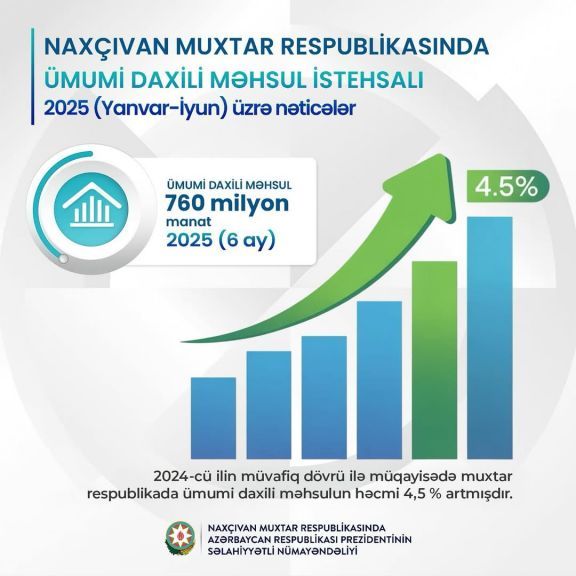 Muxtar respublikada 760 milyonluq iqtisadi nailiyyət