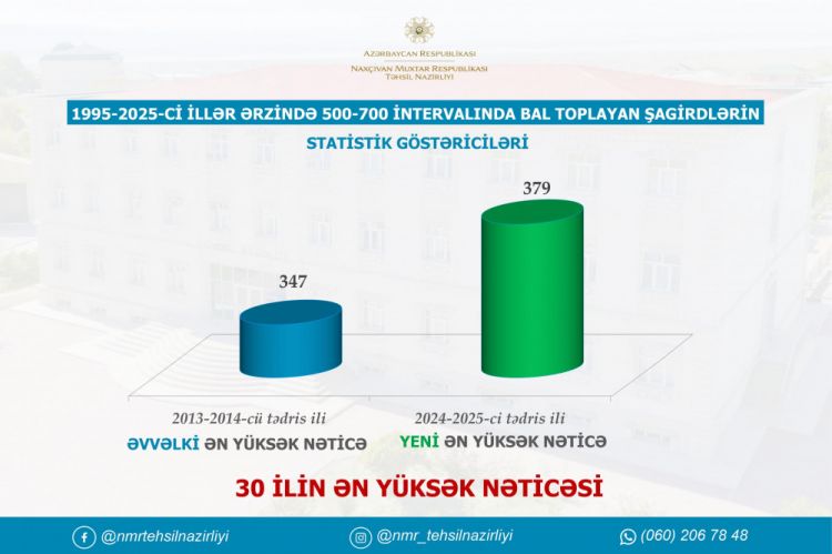 Naxçıvanın builki məzunları 30 ilin ən yüsək nəticəsini göstərdi<font color=red> - FOTOLAR</font>
