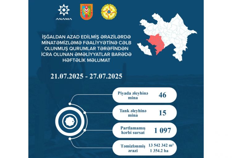 Ötən həftə 61 mina və 1097 partlamamış hərbi sursat zərərsizləşdirilib